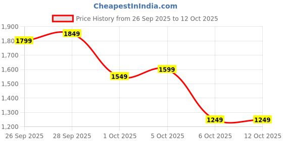 myntra.com fusion by glitchez Floral Tailored Jacket with Embroidered fusion by glitchez Price History Graph from 26 Sep 2025 to 12 Oct 2025