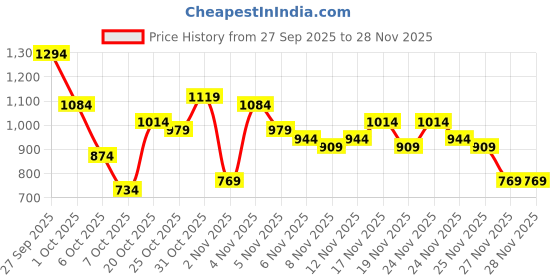 myntra.com fusion by glitchez Foil Printed V-Neck Co-Ords fusion by glitchez Price History Graph from 27 Sep 2025 to 27 Nov 2025