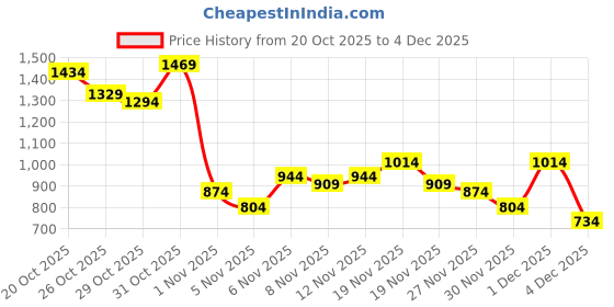 myntra.com fusion by glitchez Foil Printed V-Neck Co-Ords fusion by glitchez Price History Graph from 20 Oct 2025 to 4 Dec 2025