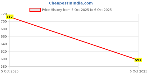 myntra.com fusion by glitchez Geometric Print Tie-Up Neck Ethnic Top fusion by glitchez Price History Graph from 5 Oct 2025 to 6 Oct 2025