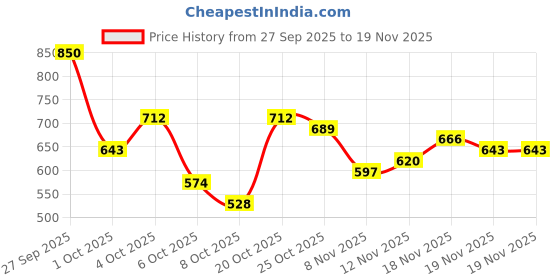 myntra.com fusion by glitchez Geometric Printed Cut-Out Detail A-Line Dress fusion by glitchez Price History Graph from 27 Sep 2025 to 19 Nov 2025