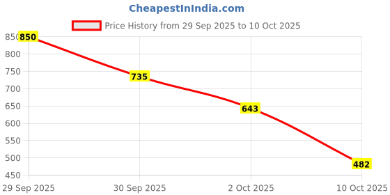 myntra.com fusion by glitchez Geometric Printed Cut Out Detail A-Line Dress fusion by glitchez Price History Graph from 29 Sep 2025 to 10 Oct 2025