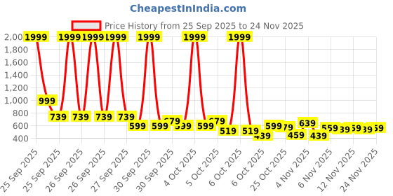 myntra.com fusion by glitchez Geometric Printed Embellished Zari A-Line Dress fusion by glitchez Price History Graph from 25 Sep 2025 to 24 Nov 2025