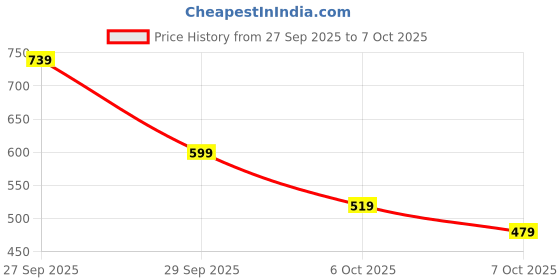 myntra.com fusion by glitchez Geometric Printed Embellished Zari A-Line Dress fusion by glitchez Price History Graph from 27 Sep 2025 to 7 Oct 2025