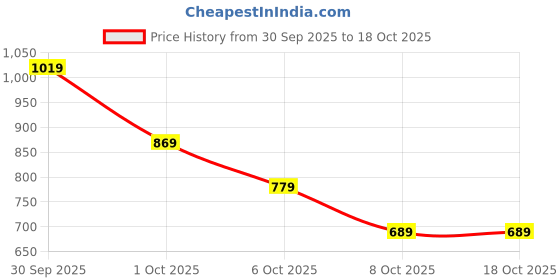 myntra.com fusion by glitchez Geometric Printed Halter Neck Smocked A-Line Dress fusion by glitchez Price History Graph from 30 Sep 2025 to 18 Oct 2025