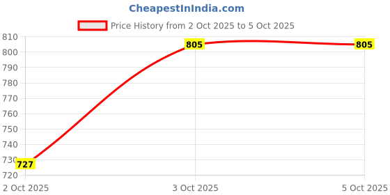 myntra.com fusion by glitchez Geometric Printed Mini Skirt fusion by glitchez Price History Graph from 2 Oct 2025 to 5 Oct 2025