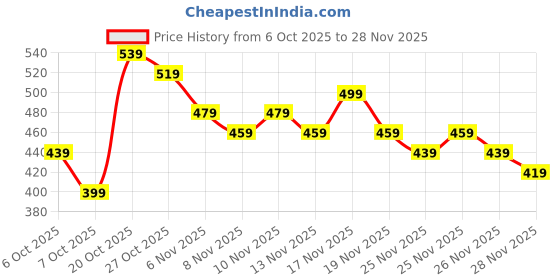myntra.com fusion by glitchez Geometric Printed Shoulder Straps Tie-Up Detail Straight Kurta fusion by glitchez Price History Graph from 6 Oct 2025 to 26 Nov 2025