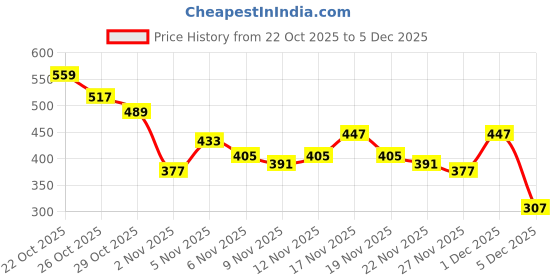 myntra.com fusion by glitchez Geometric Printed V-Neck Crop Top fusion by glitchez Price History Graph from 22 Oct 2025 to 5 Dec 2025