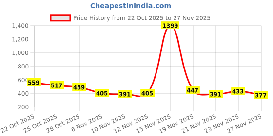myntra.com fusion by glitchez Geometric Printed V-Neck Crop Top fusion by glitchez Price History Graph from 22 Oct 2025 to 27 Nov 2025