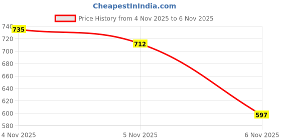 myntra.com fusion by glitchez Geometric Printed V-Neck Gotta Patti Detailed Straight Kurta fusion by glitchez Price History Graph from 4 Nov 2025 to 6 Nov 2025