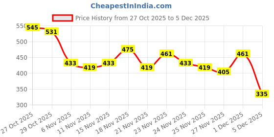 myntra.com fusion by glitchez Ikat Print Boat Neck Mini Dress fusion by glitchez Price History Graph from 27 Oct 2025 to 5 Dec 2025