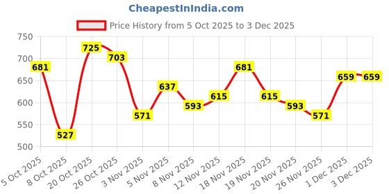 myntra.com fusion by glitchez Indie Floral Embroidered Crop Top fusion by glitchez Price History Graph from 5 Oct 2025 to 1 Dec 2025