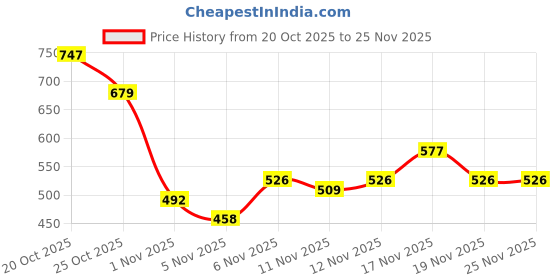 myntra.com fusion by glitchez Indie Floral Printed A-Line Kurti fusion by glitchez Price History Graph from 20 Oct 2025 to 25 Nov 2025