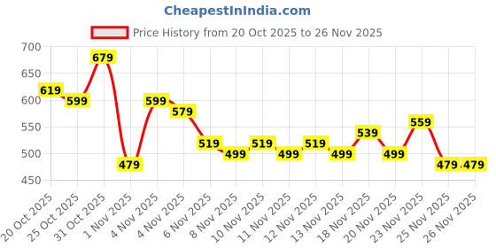 myntra.com fusion by glitchez Indie Floral Printed Kurta fusion by glitchez Price History Graph from 20 Oct 2025 to 23 Nov 2025