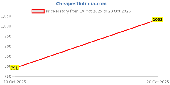 myntra.com fusion by glitchez Indie Floral Printed Kurta fusion by glitchez Price History Graph from 19 Oct 2025 to 20 Oct 2025