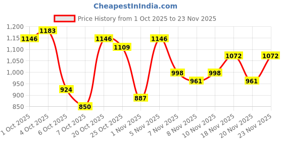 myntra.com fusion by glitchez Indie Floral Printed Square Neck Co-Ords With Lace Detail fusion by glitchez Price History Graph from 1 Oct 2025 to 23 Nov 2025