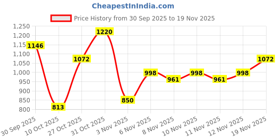 myntra.com fusion by glitchez Indie Floral Printed Square Neck Co-Ords With Lace Detail fusion by glitchez Price History Graph from 30 Sep 2025 to 19 Nov 2025