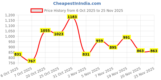 myntra.com fusion by glitchez Indie Floral Printed V-Neck Co-Ords fusion by glitchez Price History Graph from 6 Oct 2025 to 25 Nov 2025