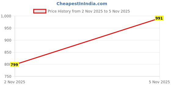 myntra.com fusion by glitchez Indie Floral Printed V-Neck Co-Ords fusion by glitchez Price History Graph from 2 Nov 2025 to 5 Nov 2025