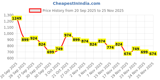myntra.com fusion by glitchez Indie Floral Woven Design Waistcoat fusion by glitchez Price History Graph from 20 Sep 2025 to 24 Nov 2025