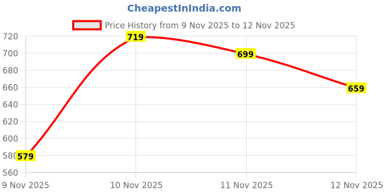 myntra.com fusion by glitchez Mandarin Collar Cuffed Sleeves A-Line Kurti fusion by glitchez Price History Graph from 9 Nov 2025 to 11 Nov 2025