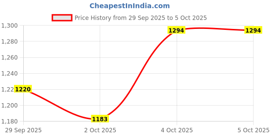 myntra.com fusion by glitchez Mirror Work High Slit Kurta with Sharara fusion by glitchez Price History Graph from 29 Sep 2025 to 4 Oct 2025