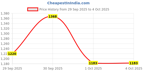myntra.com fusion by glitchez Mirror Work High Slit Kurta with Sharara fusion by glitchez Price History Graph from 29 Sep 2025 to 4 Oct 2025