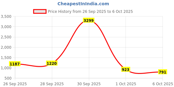 myntra.com fusion by glitchez Mirror Work V-Neck Styled Back Pleated Co-Ords with Tie-Ups fusion by glitchez Price History Graph from 26 Sep 2025 to 5 Oct 2025