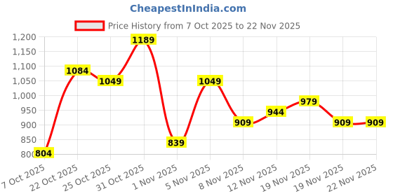 myntra.com fusion by glitchez Notched Lapel Collar Embroidered Detail Mini Blazer Dresses fusion by glitchez Price History Graph from 7 Oct 2025 to 22 Nov 2025