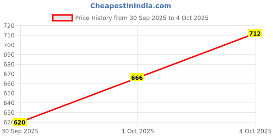 myntra.com fusion by glitchez Self Design Geometric Square Neck Tiered Top fusion by glitchez Price History Graph from 30 Sep 2025 to 4 Oct 2025