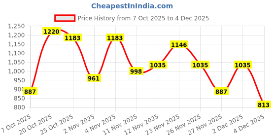 myntra.com fusion by glitchez Smocked Waist Floral Printed Dress fusion by glitchez Price History Graph from 7 Oct 2025 to 4 Dec 2025