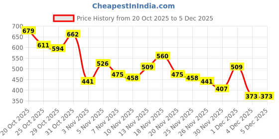 myntra.com fusion by glitchez Striped A-Line Kurti fusion by glitchez Price History Graph from 20 Oct 2025 to 5 Dec 2025