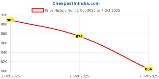 myntra.com fusion by glitchez Striped Cinched Top with Palazzos fusion by glitchez Price History Graph from 1 Oct 2025 to 7 Oct 2025