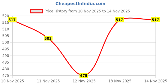 myntra.com fusion by glitchez Striped Sleeveless Kurta fusion by glitchez Price History Graph from 10 Nov 2025 to 14 Nov 2025