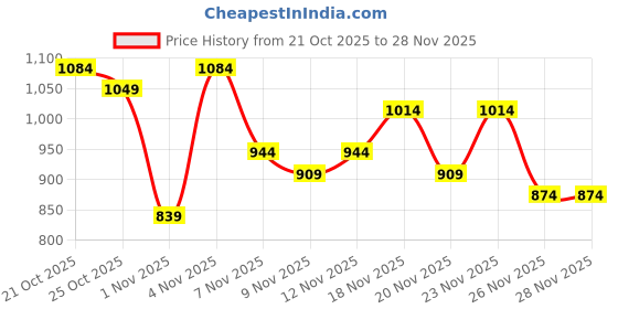 myntra.com fusion by glitchez Striped V-Neck Extended Sleeves Gathers A-Line Midi Dress fusion by glitchez Price History Graph from 21 Oct 2025 to 28 Nov 2025
