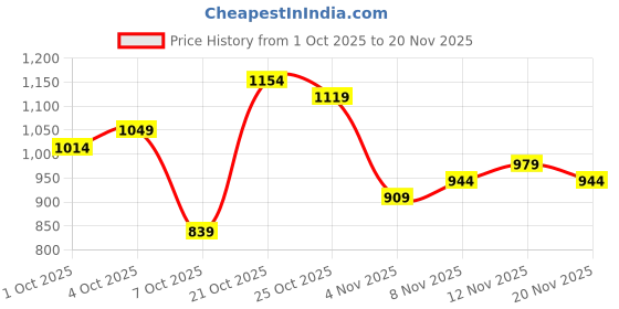 myntra.com fusion by glitchez Tribal Printed Flared Midi Casual Skirt fusion by glitchez Price History Graph from 1 Oct 2025 to 20 Nov 2025