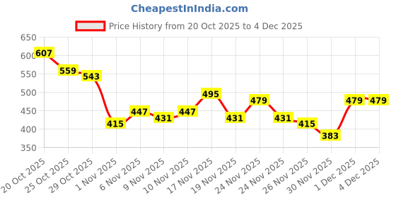 myntra.com fusion by glitchez Women Ethnic Motifs Printed Shorts fusion by glitchez Price History Graph from 20 Oct 2025 to 4 Dec 2025