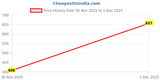 myntra.com fusion by glitchez Women Printed Mirror Work Floral Kurta fusion by glitchez Price History Graph from 30 Nov 2025 to 1 Dec 2025