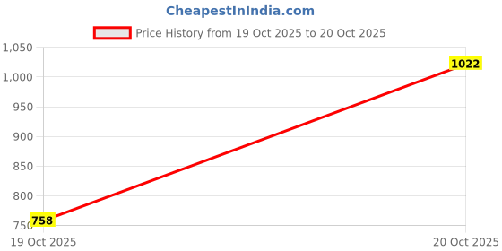 myntra.com fusion by glitchez Women Wide Leg Floral Embroidered Pleated Trousers fusion by glitchez Price History Graph from 19 Oct 2025 to 20 Oct 2025