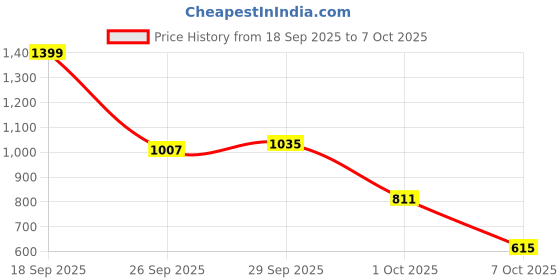myntra.com fusion by glitchez Woven Design Asymmetric Hem A-Line Midi Skirt fusion by glitchez Price History Graph from 18 Sep 2025 to 7 Oct 2025