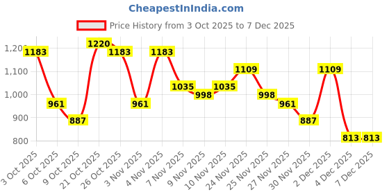 myntra.com fusion by glitchez Woven Ethnic Motifs Pleated A-Line Mini Dress fusion by glitchez Price History Graph from 3 Oct 2025 to 6 Dec 2025