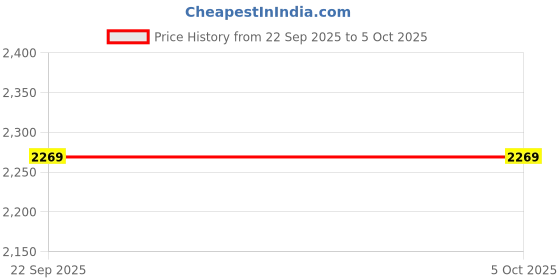 myntra.com Fusion Threads Fuchsia & Gold-Toned Printed Ready to Wear Lehenga & fusion threads Price History Graph from 22 Sep 2025 to 4 Oct 2025