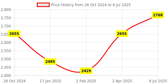 myntra.com Fusionic Bandhani Printed Flared Gown Ethnic Dress With Dupatta fusionic Price History Graph from 26 Oct 2024 to 6 Jul 2025