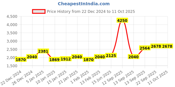 myntra.com Fusionic Beads and Stones Semi-Stitched Lehenga & Unstitched Blouse With Dupatta fusionic Price History Graph from 22 Dec 2024 to 11 Oct 2025