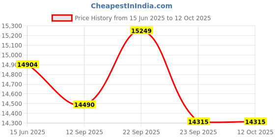 myntra.com Fusionic Blue & Pink Embroidered Semi-Stitched Lehenga & Unstitched Blouse With Dupatta fusionic Price History Graph from 15 Jun 2025 to 12 Oct 2025