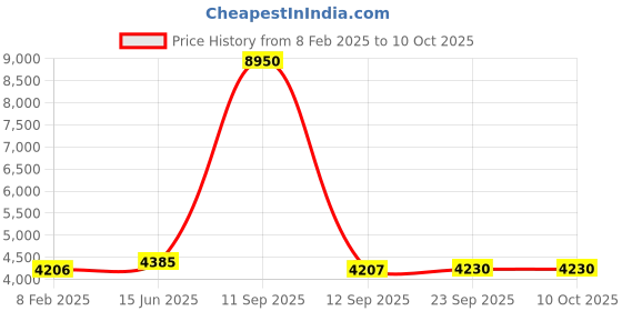 myntra.com Fusionic Blue & Red Embroidered Semi-Stitched Lehenga & Unstitched Blouse With Dupatta fusionic Price History Graph from 8 Feb 2025 to 9 Oct 2025