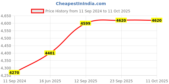myntra.com Fusionic Blue Embroidered Semi-Stitched Lehenga & Unstitched Blouse With Dupatta fusionic Price History Graph from 11 Sep 2024 to 11 Oct 2025