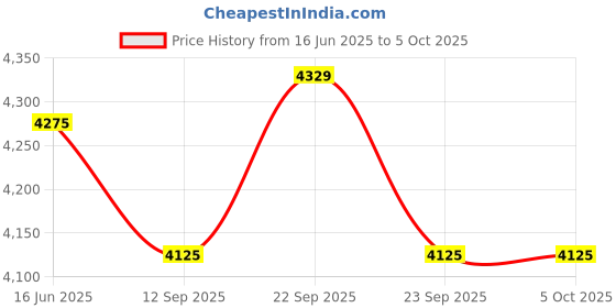 myntra.com Fusionic Brown & Gold-Toned Embroidered Semi-Stitched Lehenga & Unstitched Blouse With Dupatta fusionic Price History Graph from 16 Jun 2025 to 4 Oct 2025