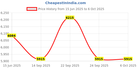 myntra.com Fusionic Cream-Coloured & Red Embroidered Semi-Stitched Lehenga & Unstitched Blouse With Dupatta fusionic Price History Graph from 15 Jun 2025 to 5 Oct 2025