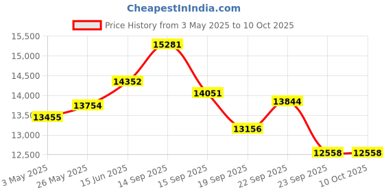 myntra.com Fusionic Designer Zarkan Organza Semi-Stitched Lehenga & Unstitched Blouse With Dupatta fusionic Price History Graph from 3 May 2025 to 10 Oct 2025
